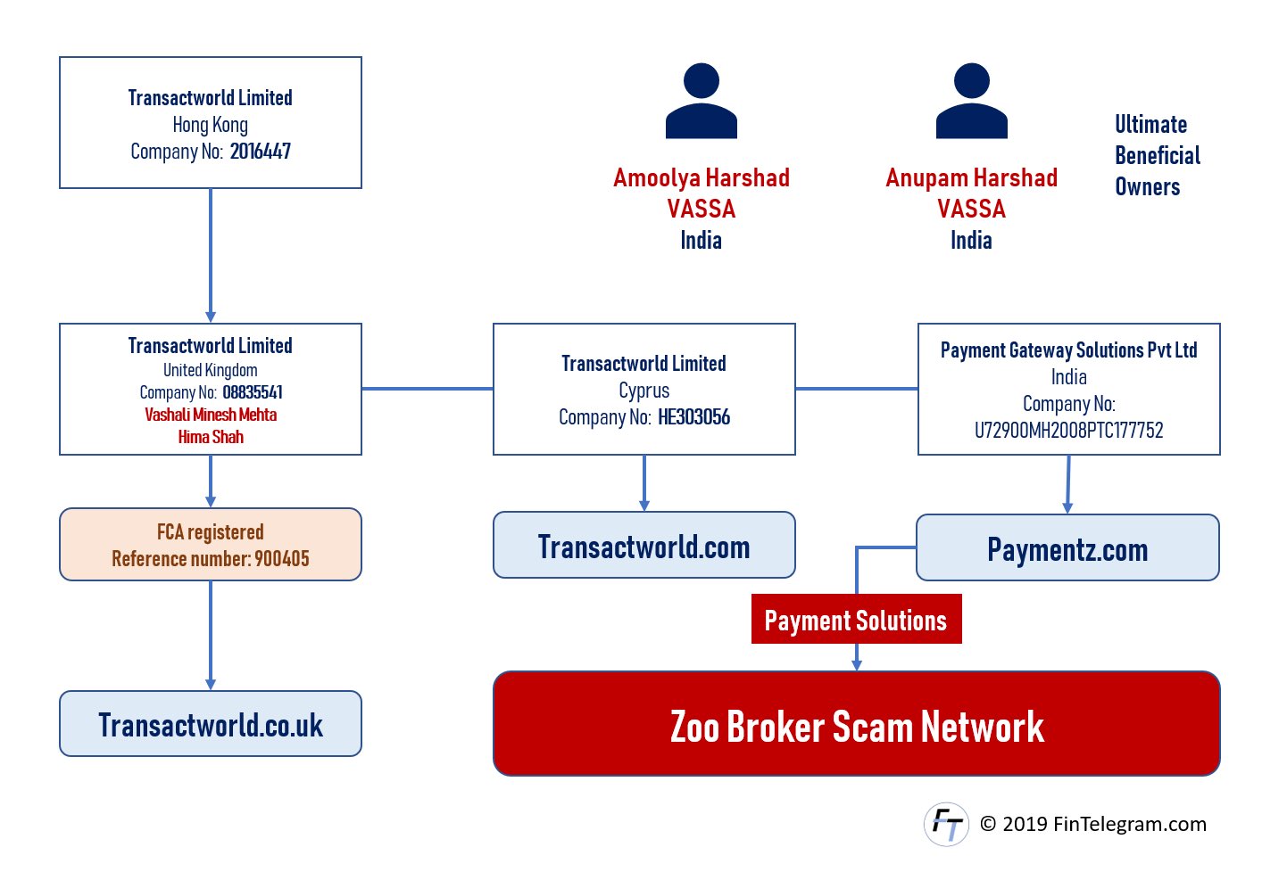 The Transactworld & Paymentz Network And Illegal Broker Schemes